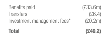 Benefits paid ( 33 6m) Transfers ( 6 4) Investment management fees* ( 0 2m) Total ( 40 2)