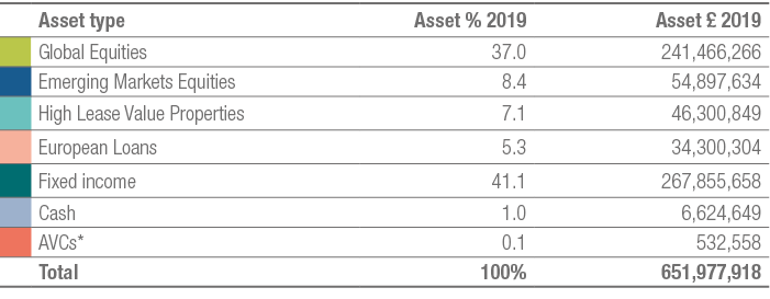 ,Asset type,Asset % 2019,Asset   2019,,Global Equities,37 0,241,466,266,,Emerging Markets Equities,8 4,54,897,634,,Hi   