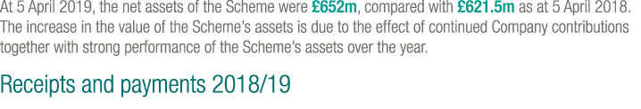 At 5 April 2019, the net assets of the Scheme were  652m, compared with  621 5m as at 5 April 2018  The increase in t   