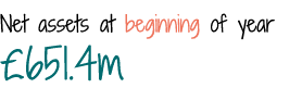 Net assets at beginning of year  651 4m