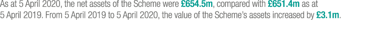 As at 5 April 2020, the net assets of the Scheme were  654 5m, compared with  651 4m as at 5 April 2019  From 5 April   