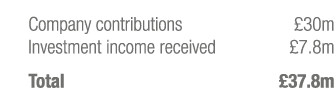 Company contributions  30m Investment income received  7 8m Total  37 8m
