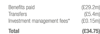 Benefits paid ( 29 2m) Transfers ( 5 4m) Investment management fees* ( 0 15m) Total ( 34 75)