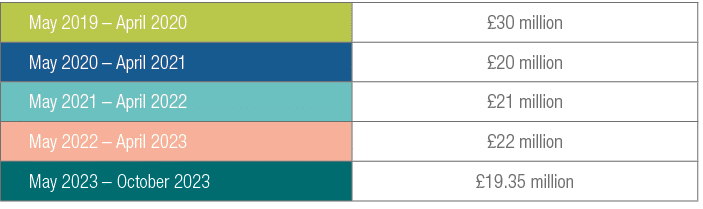 May 2019   April 2020, 30 million,May 2020   April 2021, 20 million,May 2021   April 2022, 21 million,May 2022   Apri   
