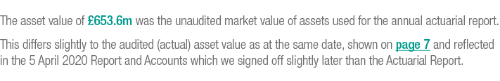 The asset value of  653 6m was the unaudited market value of assets used for the annual actuarial report  This differ   