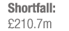 Shortfall:  210 7m