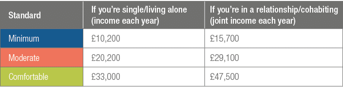 Standard,If you re single living alone (income each year) ,If you re in a relationship cohabiting (joint income each    