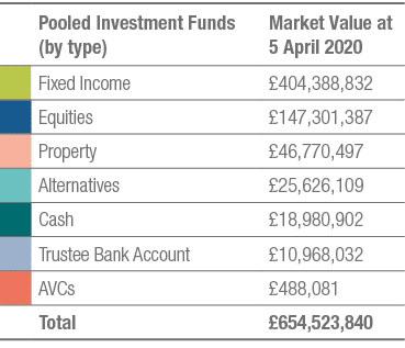 ,Pooled Investment Funds (by type),Market Value at 5 April 2020,,Fixed Income, 404,388,832,,Equities, 147,301,387,,Pr   