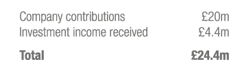 Company contributions  20m Investment income received  4 4m Total  24 4m