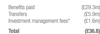 Benefits paid ( 29 3m) Transfers ( 5 9m) Investment management fees* ( 1 6m) Total ( 36 8)