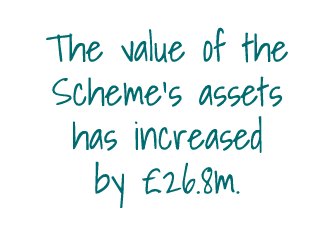 The value of the Scheme s assets has increased by  26 8m 