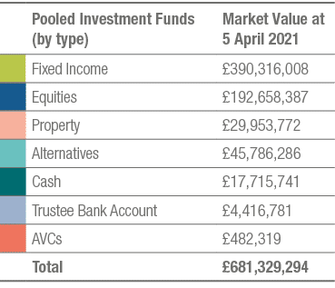 ,Pooled Investment Funds (by type),Market Value at 5 April 2021,,Fixed Income, 390,316,008,,Equities, 192,658,387,,Pr   