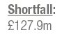 Shortfall:  127 9m