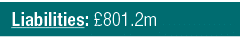 Liabilities:  801 2m