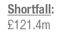 Shortfall:  121 4m