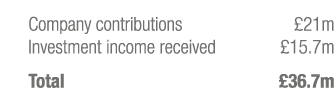 Company contributions £21m Investment income received £15.7m Total £36.7m