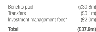 Benefits paid (£30.8m) Transfers (£5.1m) Investment management fees* (£2.0m) Total (£37.9m)