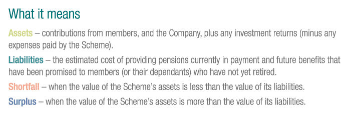 What it means Assets – contributions from members, and the Company, plus any investment returns (minus any expenses p...