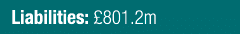Liabilities: £801.2m
