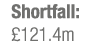 Shortfall: £121.4m