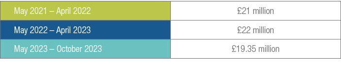 May 2021 – April 2022,£21 million,May 2022 – April 2023,£22 million,May 2023 – October 2023,£19.35 million