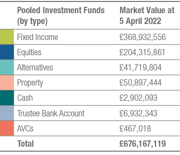 ,Pooled Investment Funds (by type),Market Value at 5 April 2022,,Fixed Income,£368,932,556,,Equities,£204,315,861,,Al...