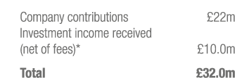Company contributions £22m Investment income received (net of fees)* £10.0m Total £32.0m