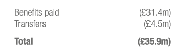 Benefits paid (£31.4m) Transfers (£4.5m) Total (£35.9m)