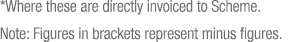 *Where these are directly invoiced to Scheme. Note: Figures in brackets represent minus figures.
