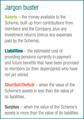 Jargon buster Assets – the money available to the Scheme, built up from contributions from members and the Company, p...