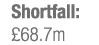 Shortfall: £68.7m
