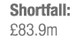 Shortfall: £83.9m