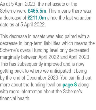 As at 5 April 2023, the net assets of the Scheme were £465.5m. This means there was a decrease of £211.0m since the l...
