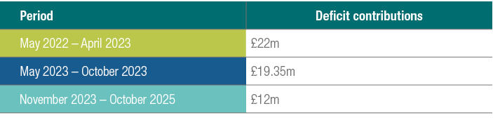 Period,Deficit contributions ,May 2022 – April 2023,£22m,May 2023 – October 2023,£19.35m,November 2023 – October 2025...