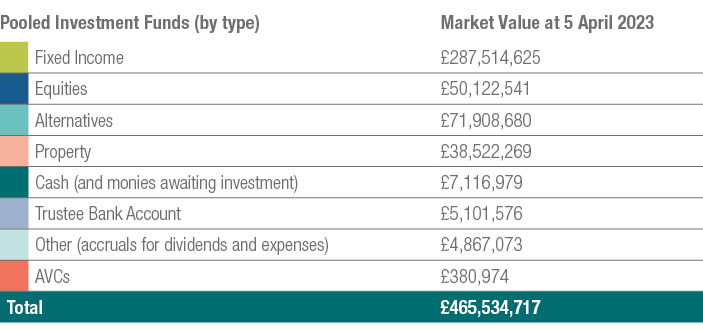 Pooled Investment Funds (by type),Market Value at 5 April 2023,,Fixed Income,£287,514,625,,Equities,£50,122,541,,Alte...