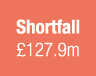 Shortfall  127 9m