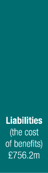 Liabilities (the cost of benefits)  756 2m