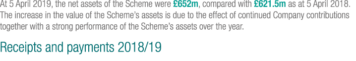 At 5 April 2019, the net assets of the Scheme were  652m, compared with  621 5m as at 5 April 2018  The increase in t   