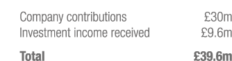 Company contributions   30m Investment income received   9 6m Total  39 6m