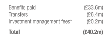 Benefits paid ( 33 6m) Transfers ( 6 4m) Investment management fees* ( 0 2m) Total ( 40 2m)