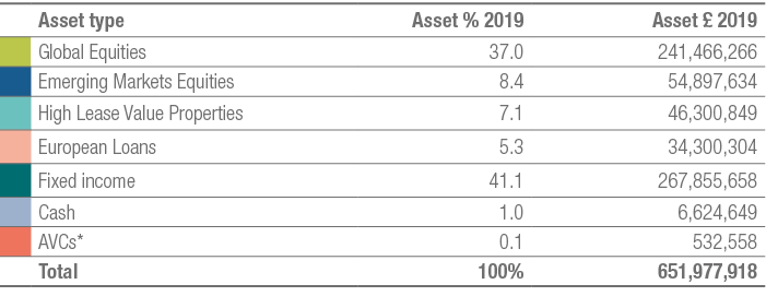 ,Asset type,Asset % 2019,Asset   2019,,Global Equities,37 0,241,466,266,,Emerging Markets Equities,8 4,54,897,634,,Hi   