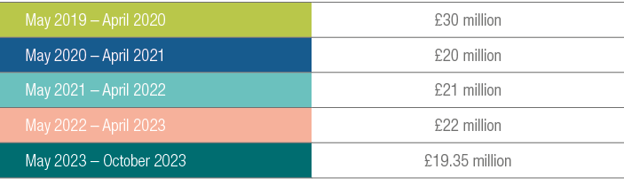 May 2019   April 2020, 30 million,May 2020   April 2021, 20 million,May 2021   April 2022, 21 million,May 2022   Apri   