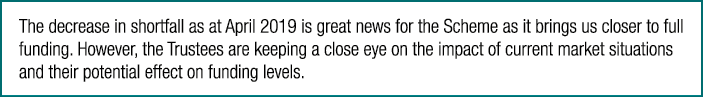 The decrease in shortfall