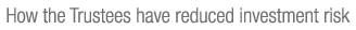 How the Trustees have reduced investment risk