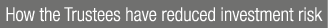 How the Trustees have reduced investment risk