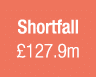 Shortfall £127.9m