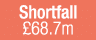 Shortfall £68.7m