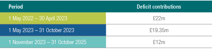 Period,Deficit contributions,1 May 2022 – 30 April 2023,£22m,1 May 2023 – 31 October 2023,£19.35m,1 November 2023 – 3...