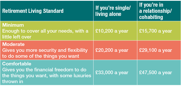 Retirement Living Standard,If you re single living alone,If you re in a relationship cohabiting,Minimum Enough to cov   
